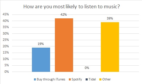 results - Spotify Dominates Poll As Most Popular Music Tool