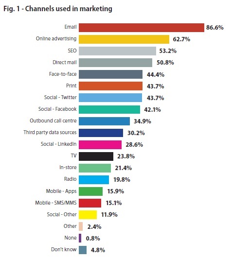 Fig 1 - Why Marketing Needs Data