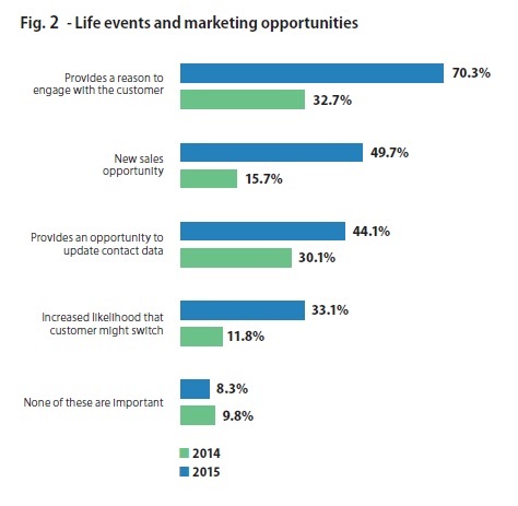 Fig 2 - Why Marketing Needs Data