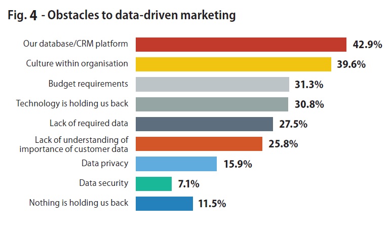 Fig 4 - Why Marketing Needs Data