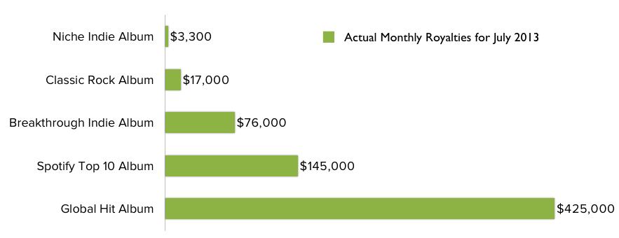 Relative Figures Chart - Here's How Much Spotify Pays Artists