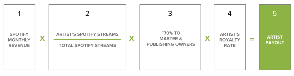 Spotify Royalty Formula - Here's How Much Spotify Pays Artists