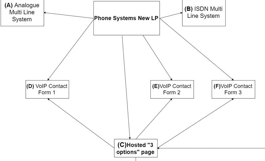 customerflow - Landing Page Optimisation 2016: A Case Study [PMC Telecom]