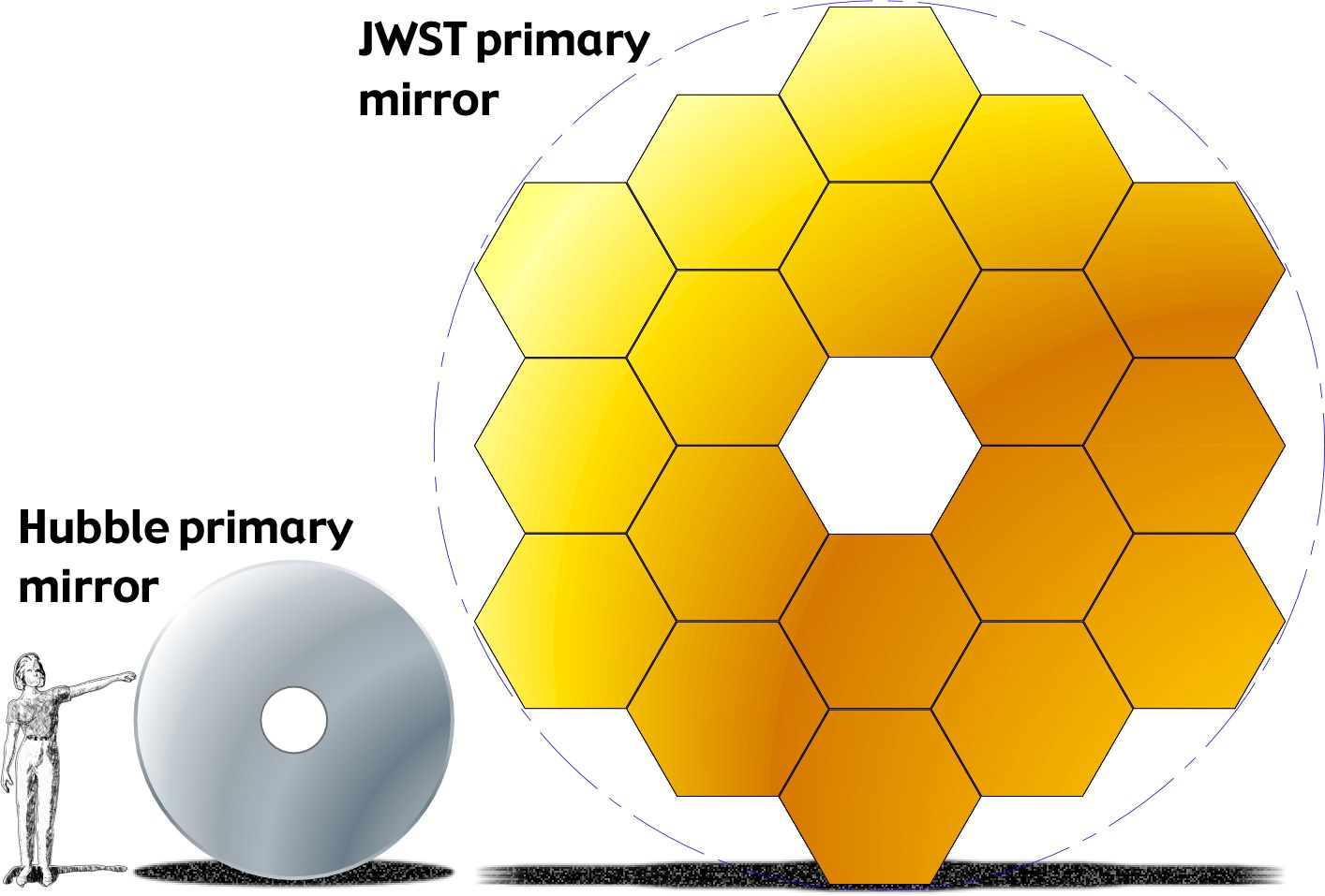 JWST HST primary mirrors - What is the James Webb Space Telescope?